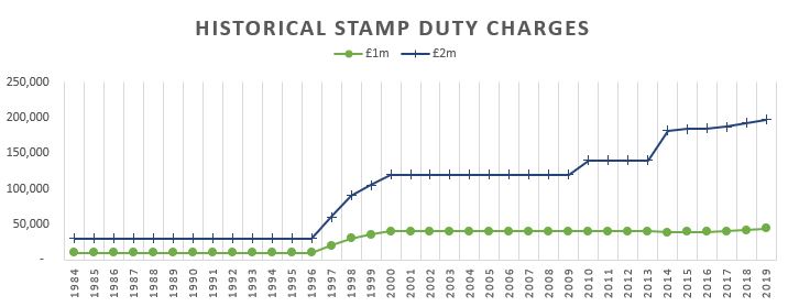 Historical Stamp Duty Rates
