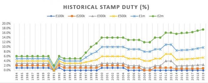 Historical Stamp Duty Rates Charges Inflation Adjusted