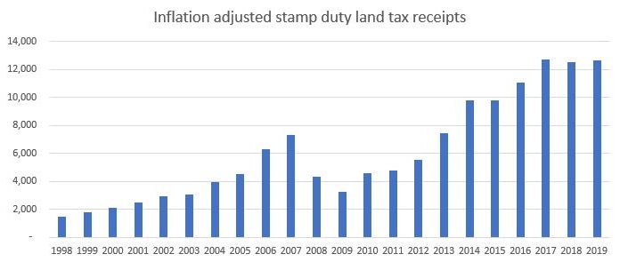 historical-stamp-duty-rates-charges-inflation-adjusted-2024