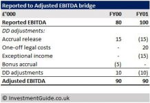 Ebitda Adjustment