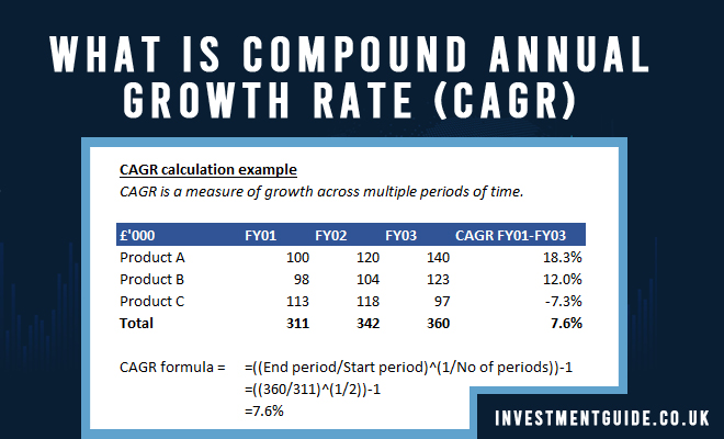 Compound Annual Growth Rate Example